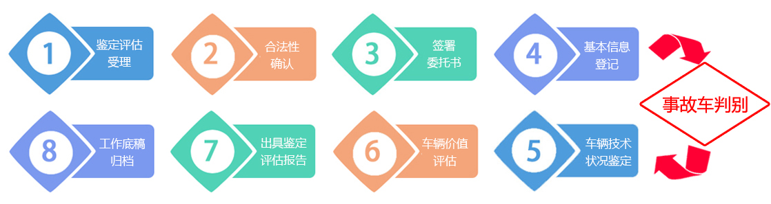 車(chē)輛評(píng)估鑒定流程圖